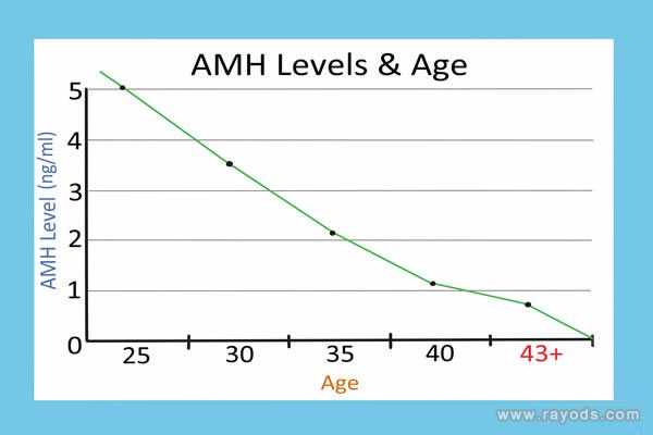 渝北世纪助孕高端机构_amh值0.41做试管婴儿的成功率高吗？
